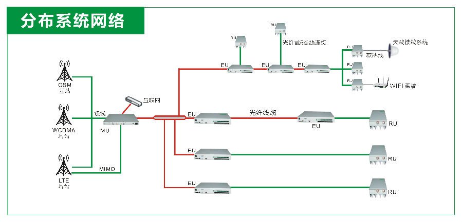 3g和4g基站rru端耦合2g,3g和4g信号,采用数字传输方式,通过光纤传输到